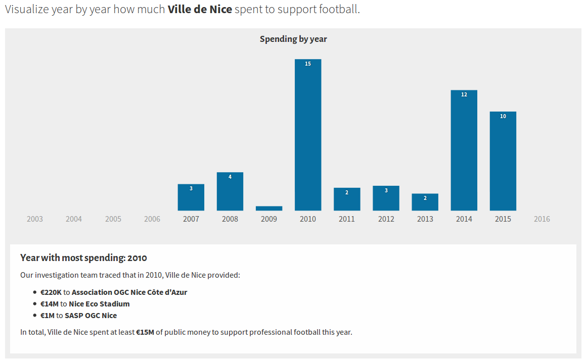 "Amounts spent by Ville de Nice."