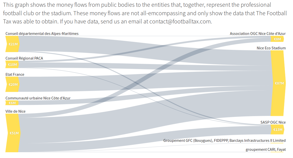 "Money flows from public bodies to the football club OGC Nice."