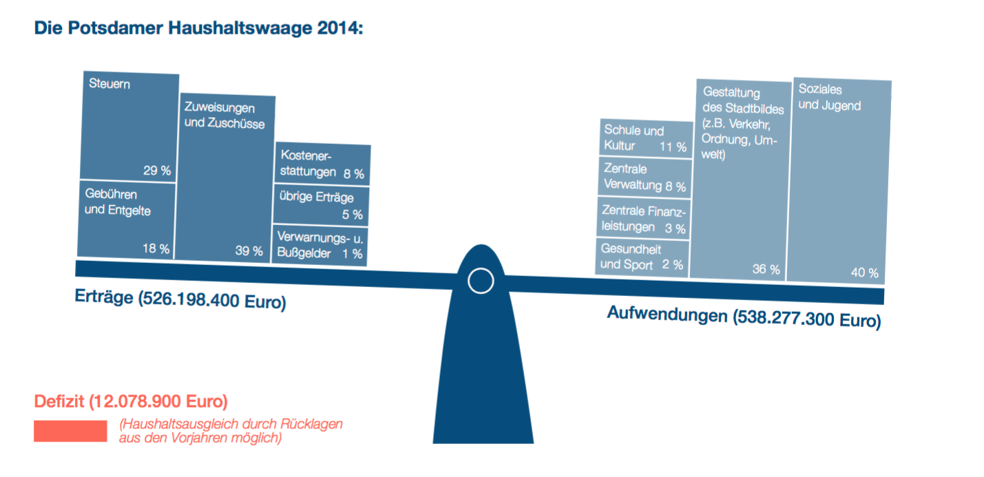 Budget Scale in Potsdams manual