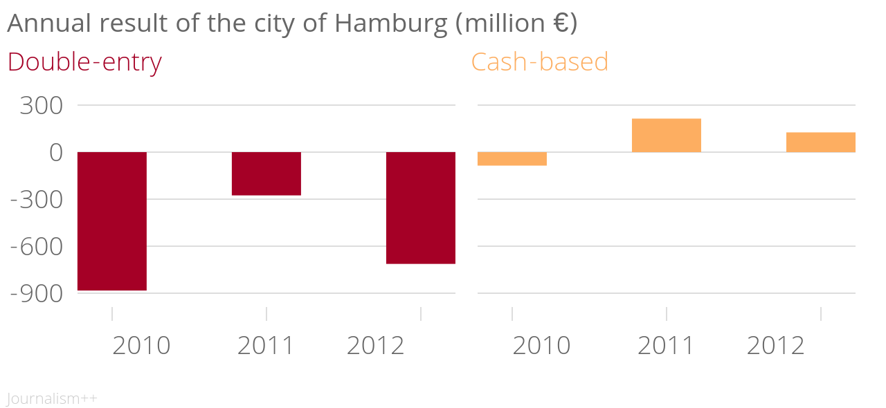 "budget of Hamburg"